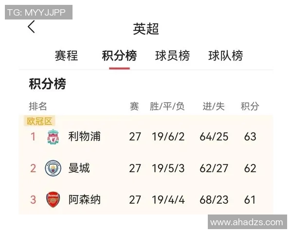 英超三强本轮均2比1取胜榜首争夺白热化 英超三强本轮均2比1取胜榜首争夺白热化